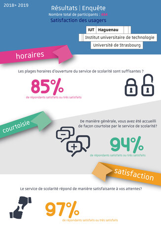 Résultats de l'enquête 2018-2019