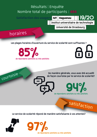 Résultats 2019/2020